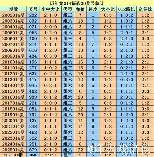 015期程成福彩3D预测奖号：定位直选参考